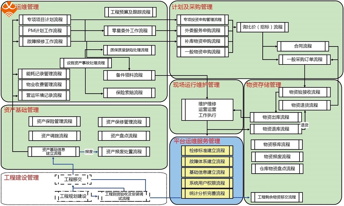 物业设施,物流,一般制造业,下面以物业设施为例,展示物业设施运营管理